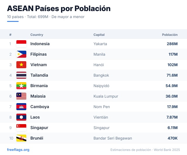 ASEAN Ranking Población