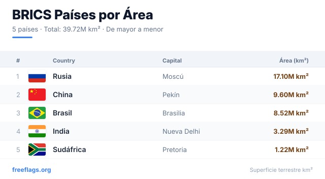 BRICS Ranking Área