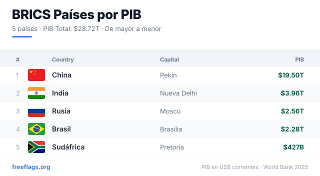 BRICS Ranking PIB