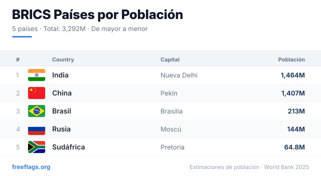 BRICS Ranking Población
