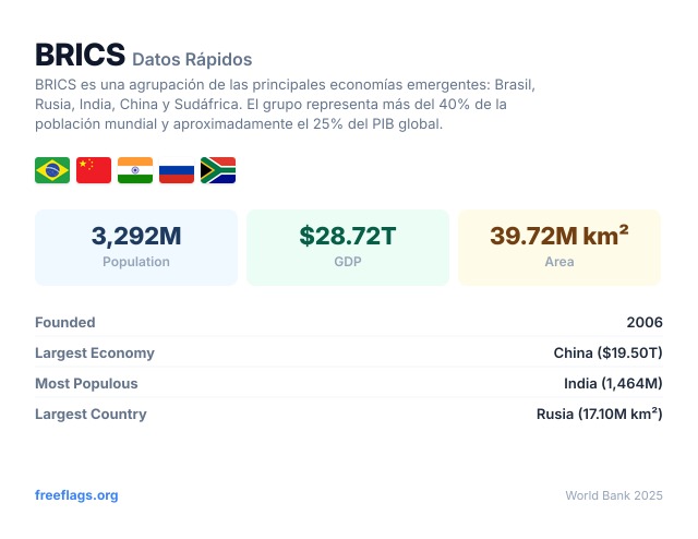 BRICS Datos Rápidos