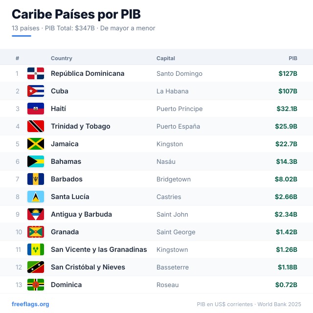 Caribe Ranking PIB