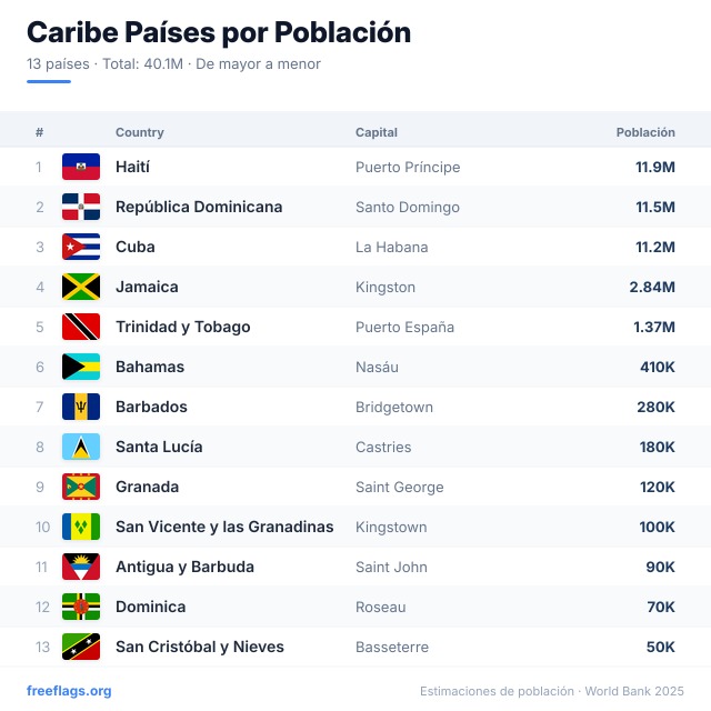 Caribe Ranking Población
