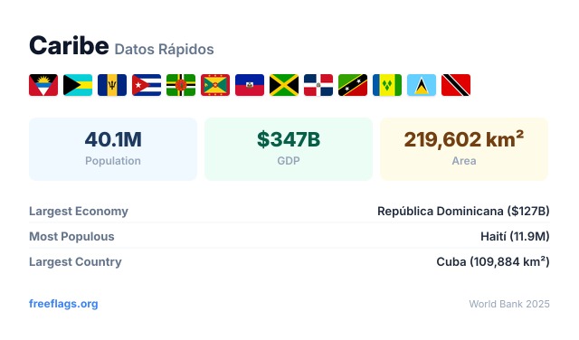 Caribe Datos Rápidos