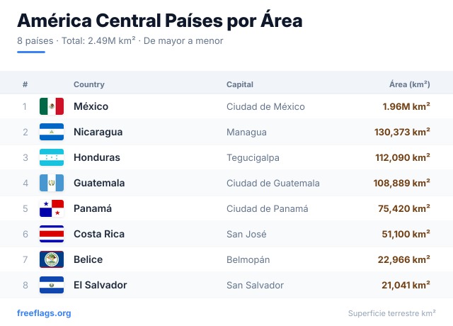 América Central Ranking Área