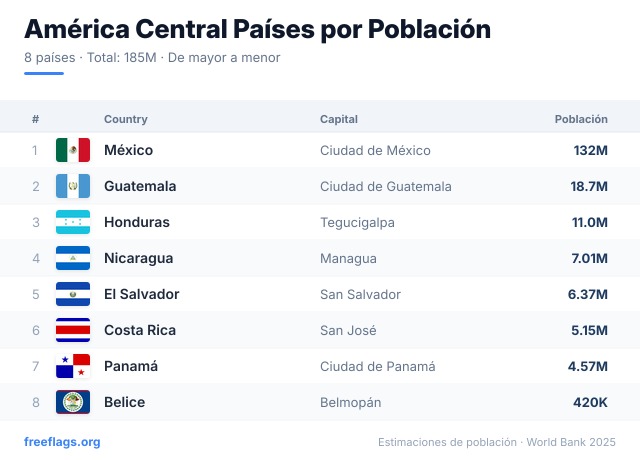 América Central Ranking Población