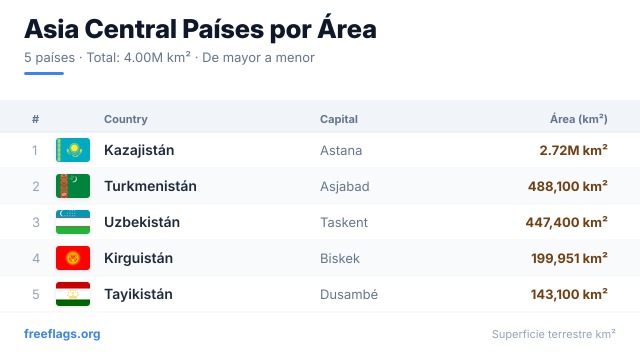 Asia Central Ranking Área