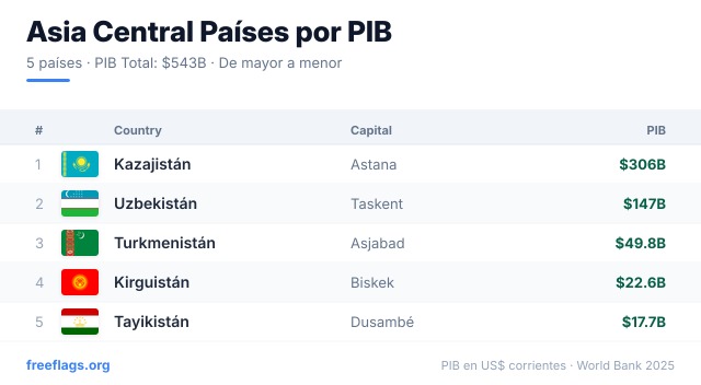 Asia Central Ranking PIB