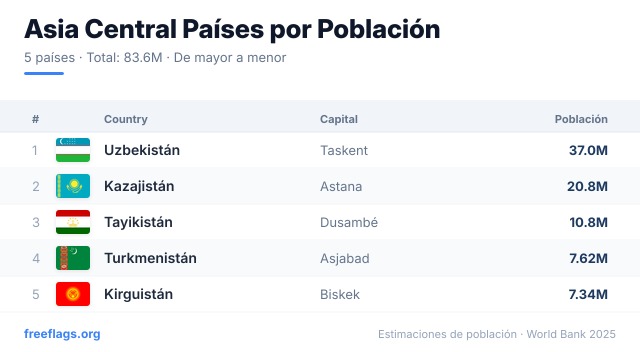 Asia Central Ranking Población