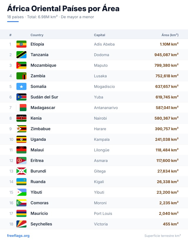 África Oriental Ranking Área