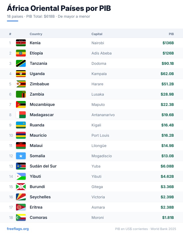 África Oriental Ranking PIB