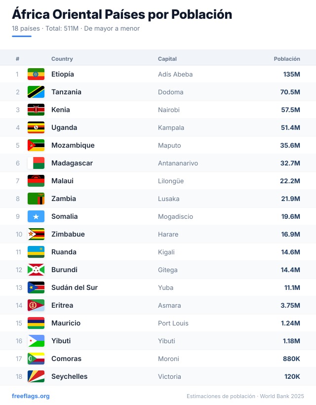 África Oriental Ranking Población