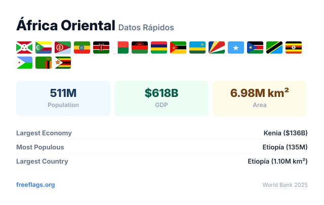África Oriental Datos Rápidos