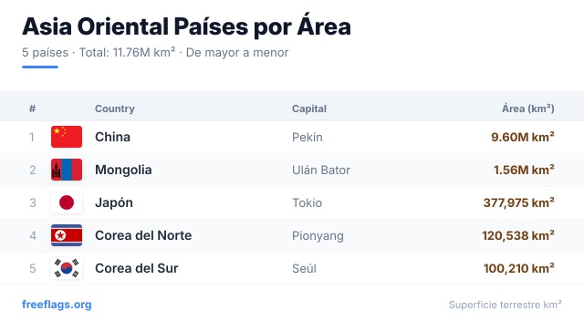 Asia Oriental Ranking Área