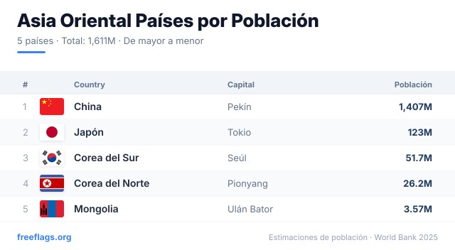 Asia Oriental Ranking Población