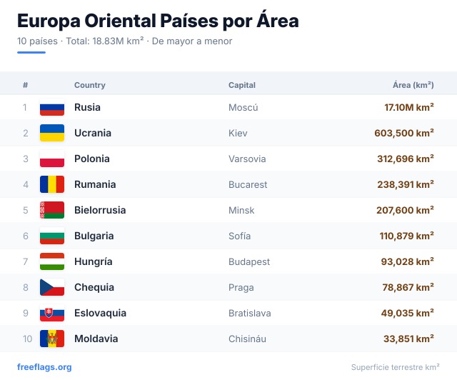 Europa Oriental Ranking Área