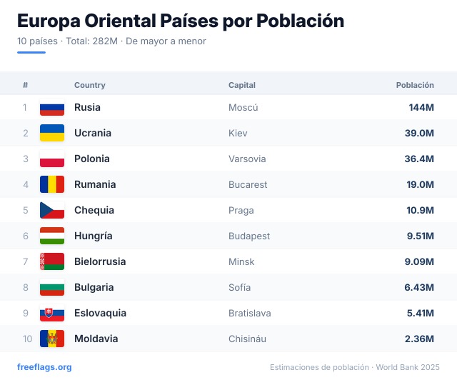 Europa Oriental Ranking Población