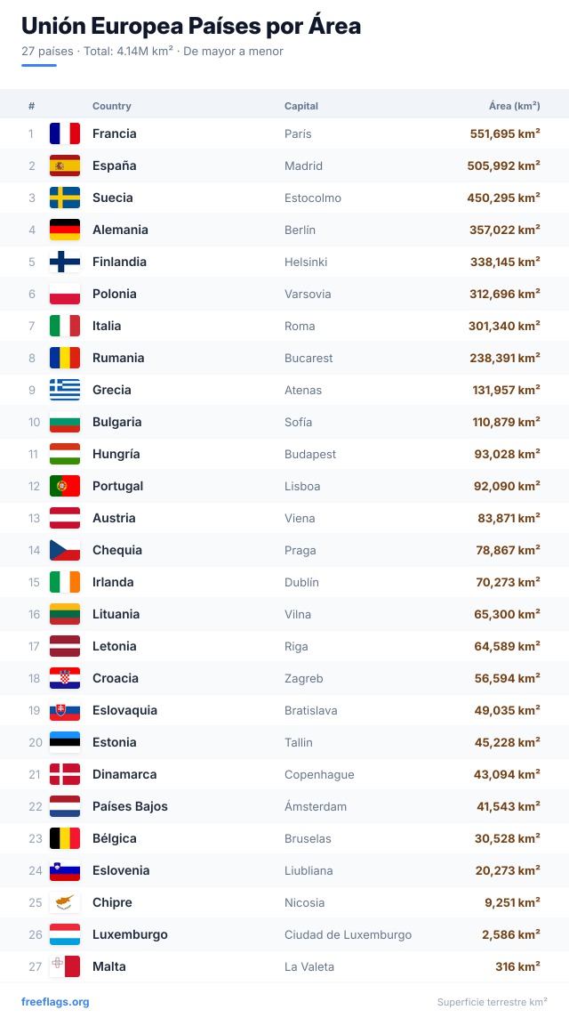 Unión Europea Ranking Área