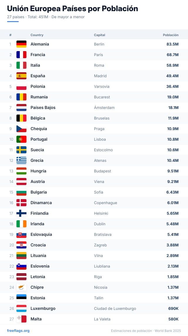 Unión Europea Ranking Población