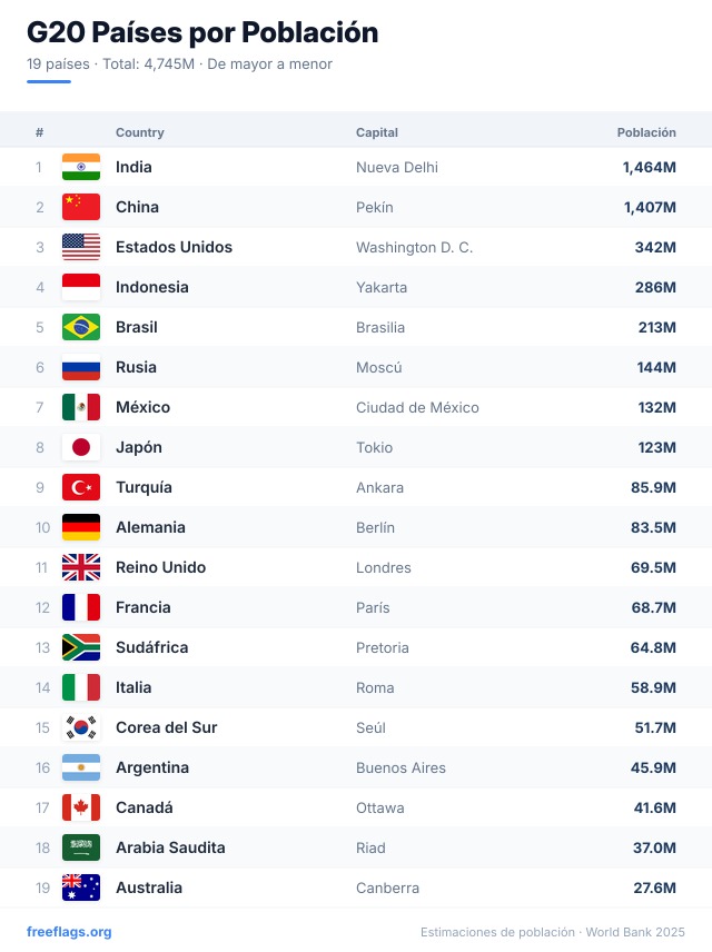 G20 Ranking Población