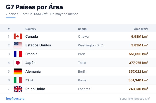G7 Ranking Área