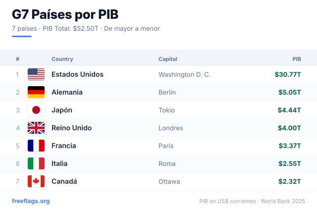G7 Ranking PIB
