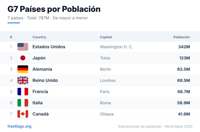G7 Ranking Población