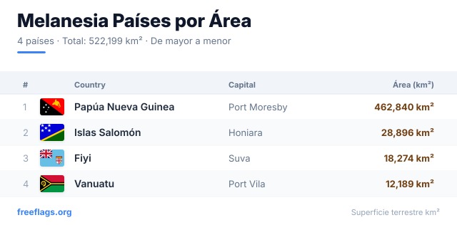 Melanesia Ranking Área