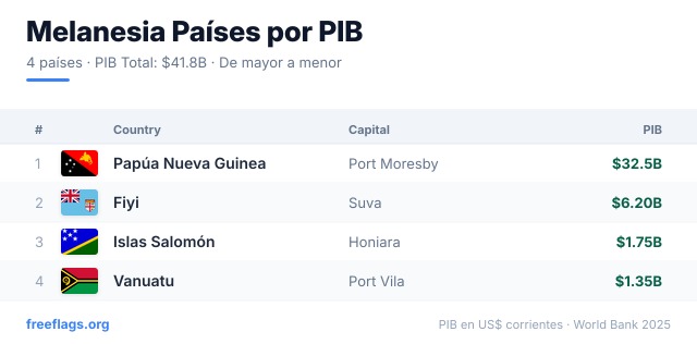 Melanesia Ranking PIB