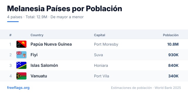Melanesia Ranking Población