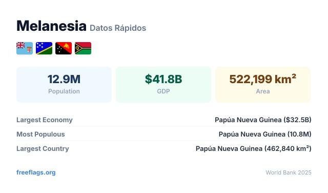 Melanesia Datos Rápidos