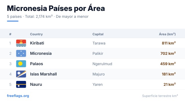 Micronesia Ranking Área
