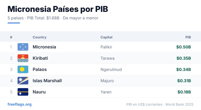 Micronesia Ranking PIB
