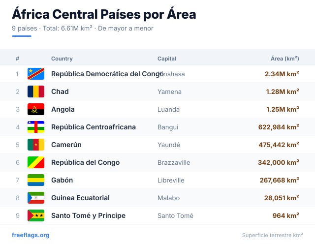 África Central Ranking Área