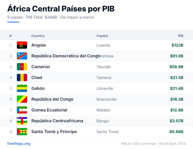 África Central Ranking PIB