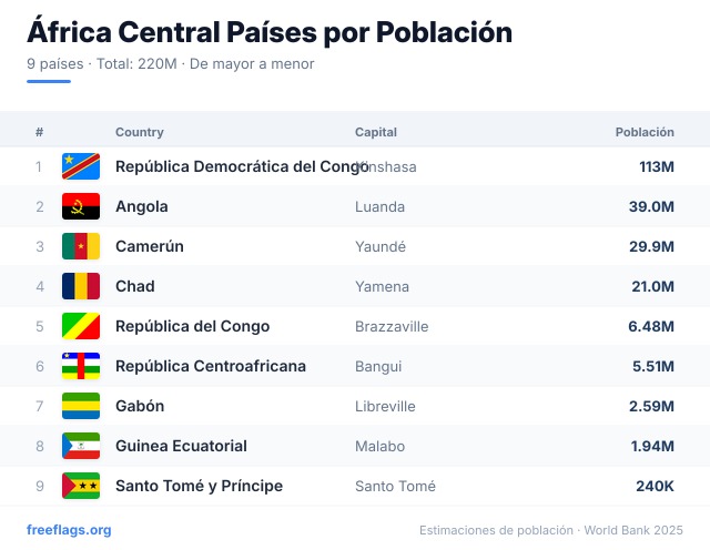 África Central Ranking Población