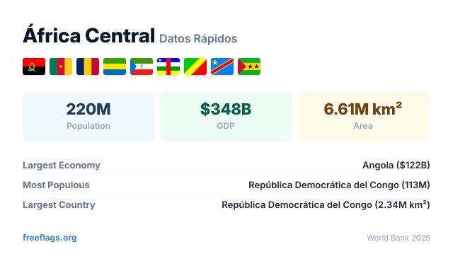 África Central Datos Rápidos