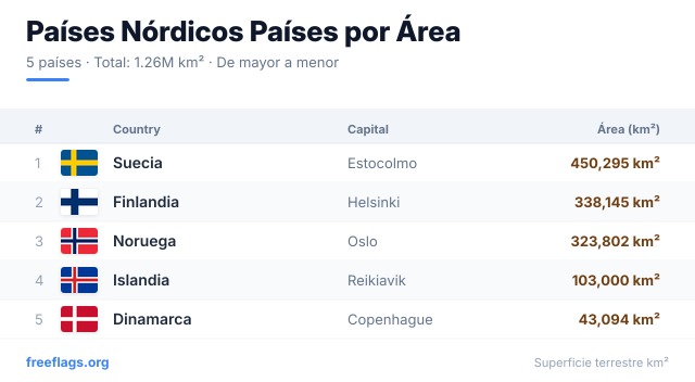 Países Nórdicos Ranking Área