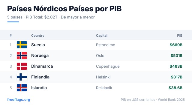 Países Nórdicos Ranking PIB