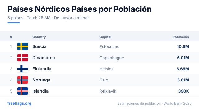 Países Nórdicos Ranking Población