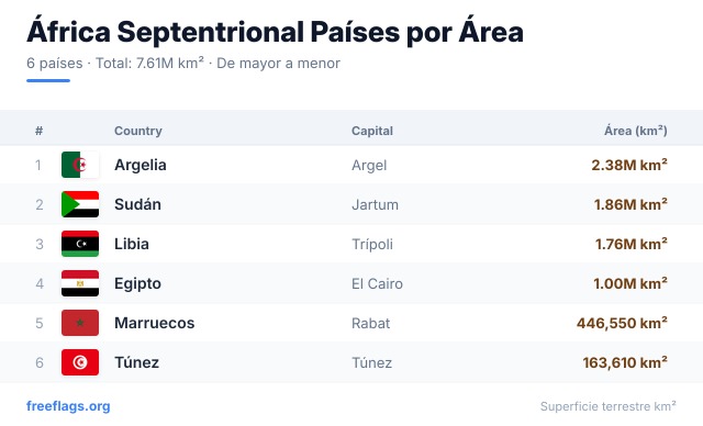 África Septentrional Ranking Área