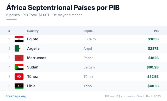 África Septentrional Ranking PIB