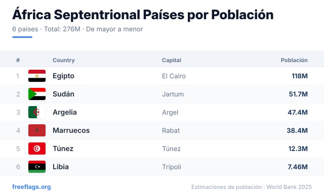África Septentrional Ranking Población