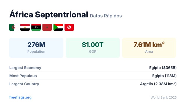 África Septentrional Datos Rápidos