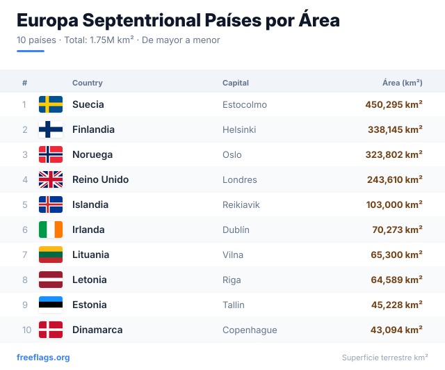 Europa Septentrional Ranking Área