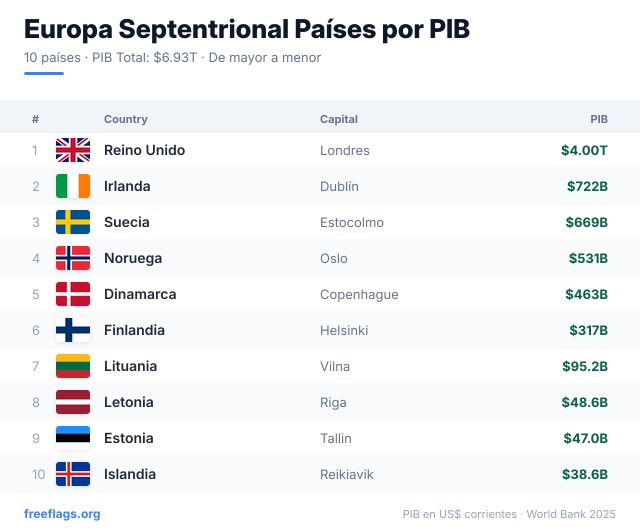 Europa Septentrional Ranking PIB