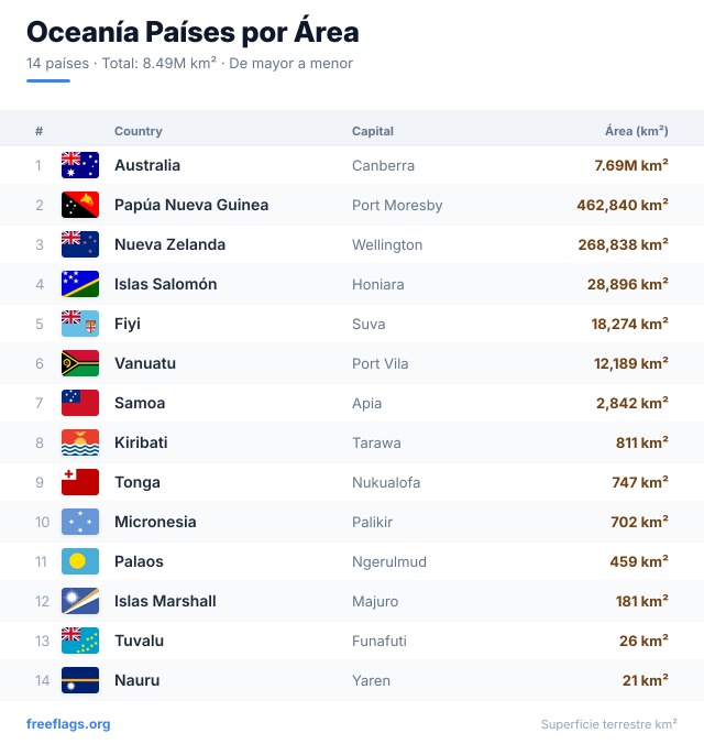 Oceanía Ranking Área