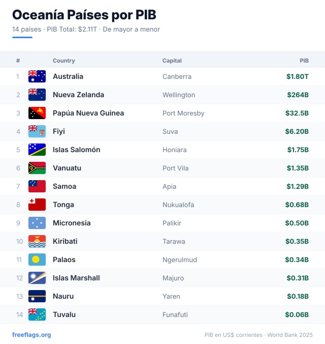 Oceanía Ranking PIB