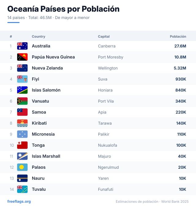 Oceanía Ranking Población