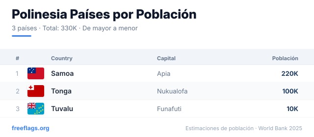 Polinesia Ranking Población